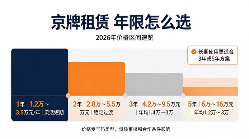 京牌租赁服务流程优化