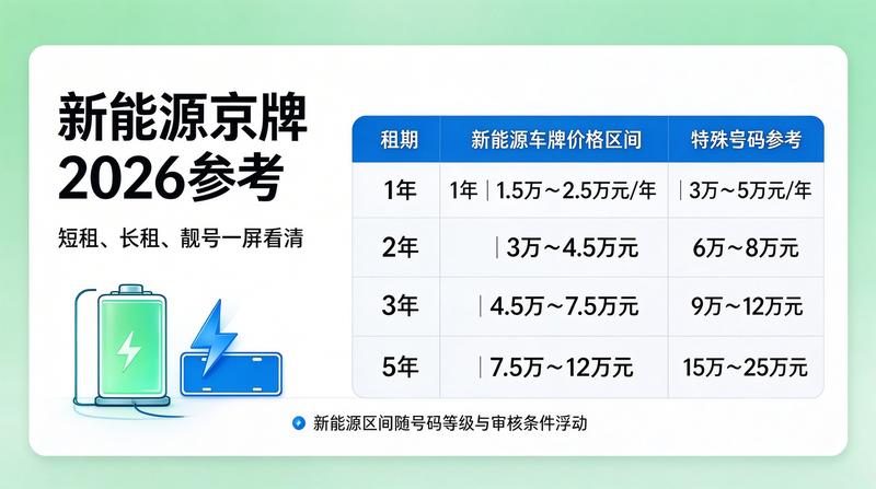 北京车牌政策调整对租赁市场的影响